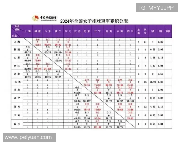 上海排球队在选拔赛中以60分稳居积分榜首位
