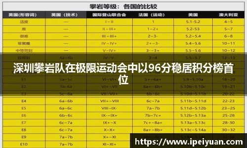 深圳攀岩队在极限运动会中以96分稳居积分榜首位